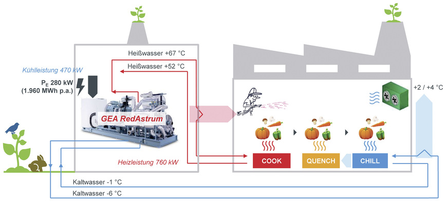 Bild 5: „Cook-Quench-Chill“-Anlagenschema: Überall in der Nahrungsmittelindustrie wo gekocht, gegart und gekühlt werden muss, lohnt sich eine Wärmepumpe.