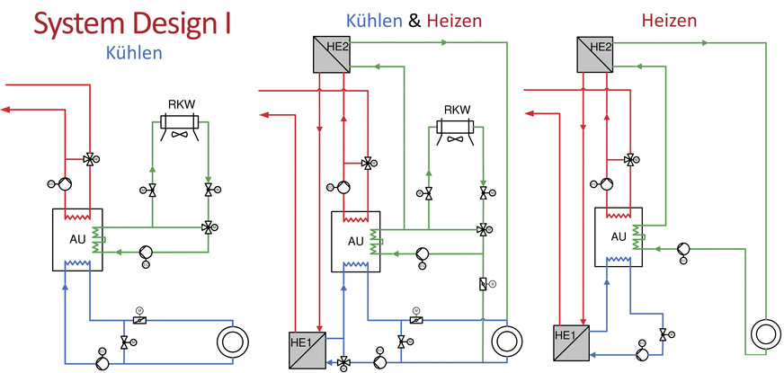 Bild 2: Neuartige Absorptionskälteanlagen könnten die Funktion einer Hausanschlussstation (HAST) übernehmen. Durch die damit mögliche Senkung der Fernwärme-Rücklauftemperaturen kann die Transportleistung eines Fernwärmenetzes um 20 bis 50 Prozent gesteigert werden.