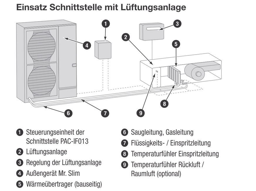 Anbindung Lüftungsanlage: Die Konditionierung der Frischluft erfolgt bei diesem Konzept mit einer Außeneinheit, die mit einem Anschlusskit an den Wärmetauscher der Lüftungsanlage angebunden wird.