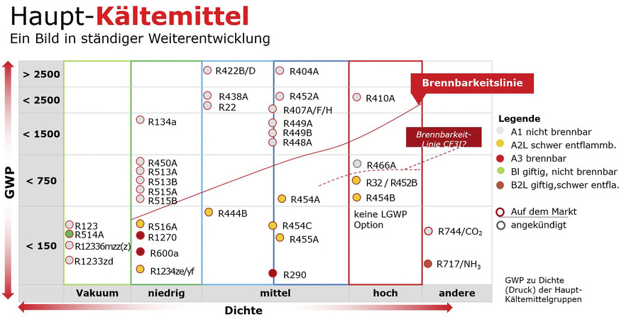 Bild 2: die Hauptkältemittel