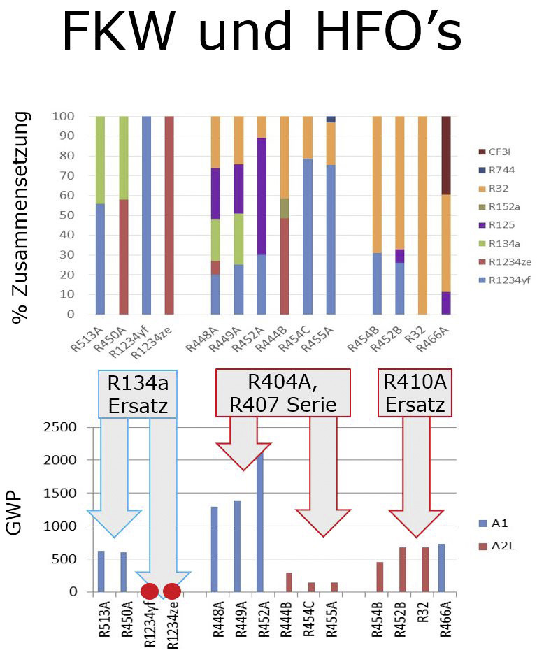 Bild 3. FKWs und HFOs