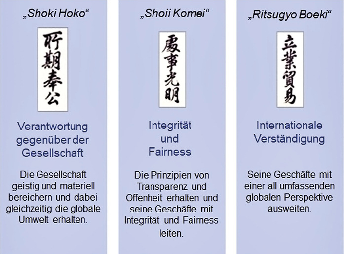 Der feste Zusammenhalt der unabhängigen Mitsubishi Firmen liegt in der Management-Philosophie, die bis heute weltweit bei Mitsubishi praktiziert wird und auf drei gemeinsamen Grundsätzen beruht.