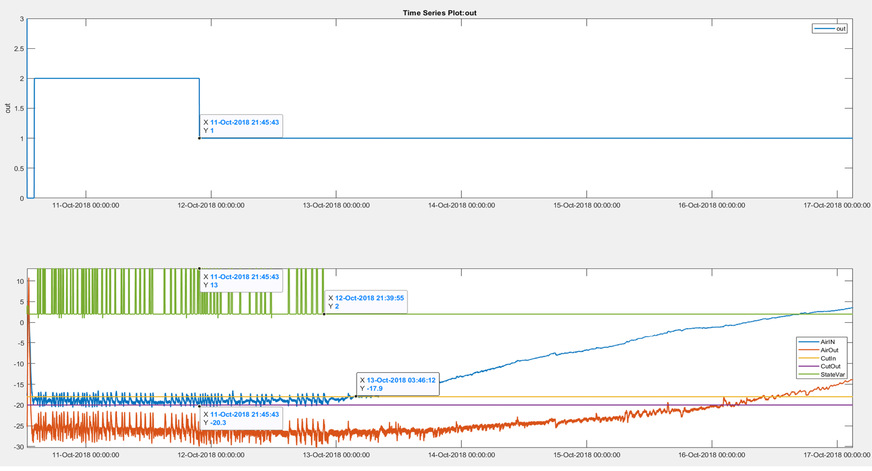 Vereisung des Verdampfers und Offline-Ausgabewerte vom Algorithmus für die adaptive Abtauung
