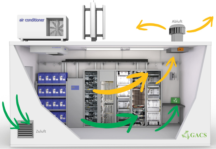 Bild 1:&nbsp;Geregelte Entlüftung einer Mobilfunk-Sendestation mit dem Ventilator EcoPower 400 und einem Klimagerät als Backup