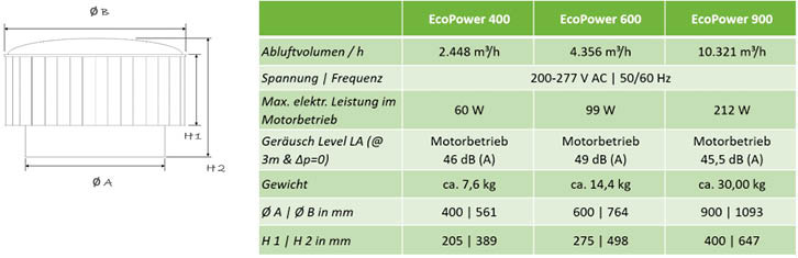 Schematische Darstellung und technische Daten der Hybridventilatoren EcoPower.