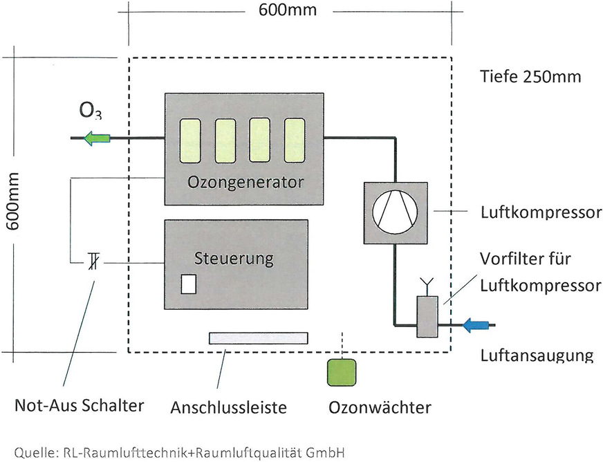 Schaltbild des Luftaufbereitungssystems proOXiON-F.