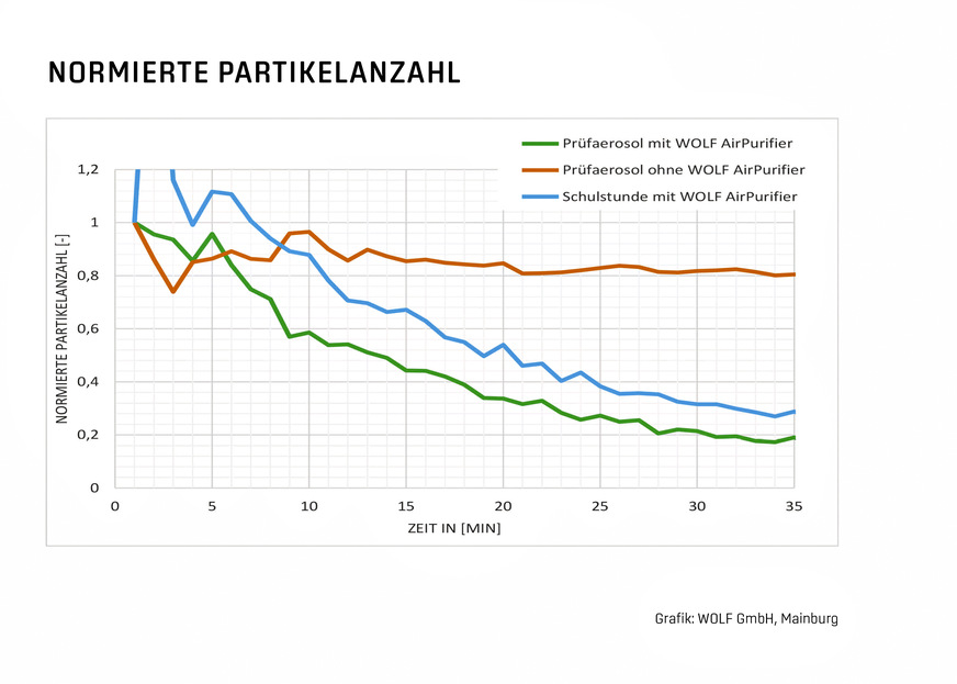 Verlauf der gemessenen Partikelanzahl (Größe: 0,3 µm) im Klassenraum unter verschiedenen Bedingungen ­normiert dargestellt. Das Prüfaerosol wurde vor der Messung gleichmäßig in den Raum eingegeben.