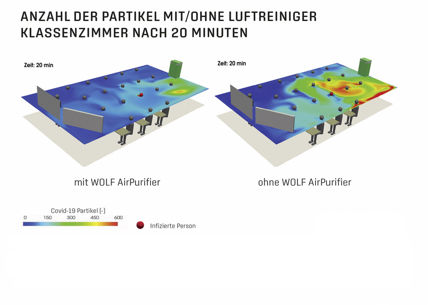 Verbreitung der Covid-19-Partikel einer infizierten Person im Simulationsmodell. Horizontale Schnittansicht auf Kopfhöhe der SchülerInnen nach einem Zeitraum von 20 min, in dem nicht gelüftet wurde. Vergleich mit und ohne Einsatz des Wolf-Luftreinigers.