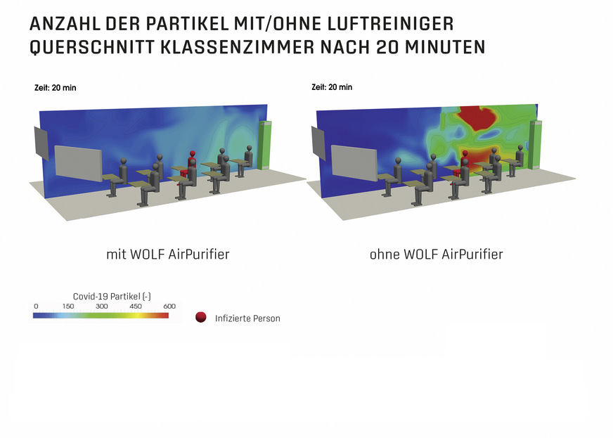 Verbreitung der Covid-19-Partikel einer infizierten Person als vertikale Schnittansicht in der Mitte des Klassenraums.