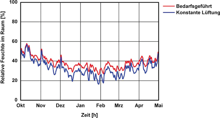 Vergleich der sich im Innen­raum einstellenden relativen Feuchte bei Einsatz einer bedarfsgeführten und eines konstant laufenden Lüftungssystem.