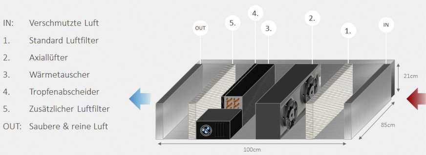 Aufbau und Wirkungsweise der Klimaanlage.