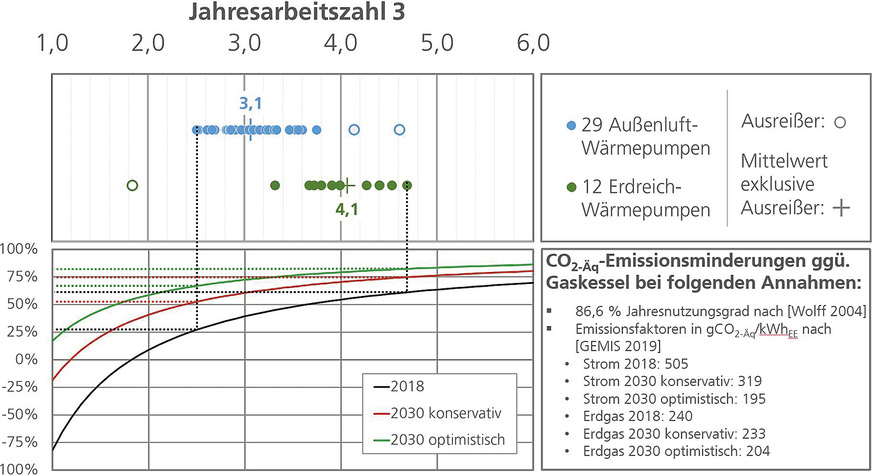 Bandbreiten und Mittelwerte der Jahresarbeitszahlen sowie CO2 Äq-Emissionseinsparungen von Wärmepumpen gegenüber einem Gas-Brennwertkessel.