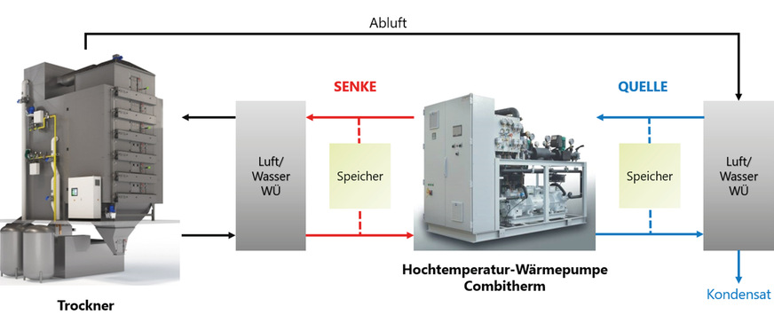 Einbindung der Hochtemperatur-Wärmepumpe in einen Trocknungsprozess.