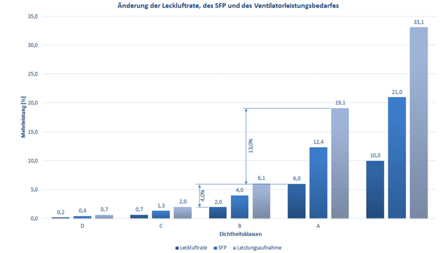 Neben einer unnötig hohen Ventilatorleistung mit erhöhten Betriebskosten, kann die Luft aufgrund der Undichtigkeiten unkontrolliert in verschmutze ­Zwischendecken entweichen und bei ungünstigen Druckverhältnissen indirekt die Verbreitung von Aerosolen und Viren begünstigen.