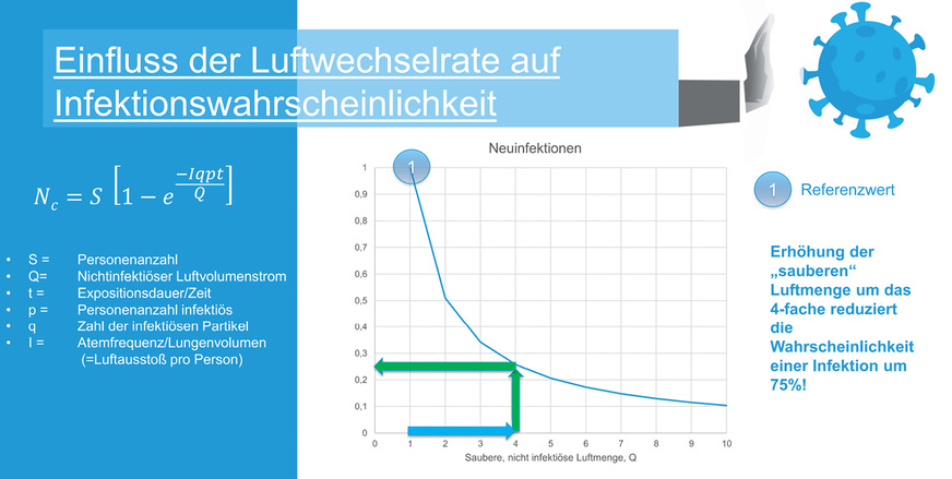 Um welchen Faktor die UVGI-Luftreiniger die Wahrscheinlichkeit einer Tröpfcheninfektion reduzieren, lässt sich mittels der „Welly-Riley-Formel“ annähern und ist abhängig von der Personenanzahl im Raum sowie vom nichtinfektiösen Luftzustrom.
