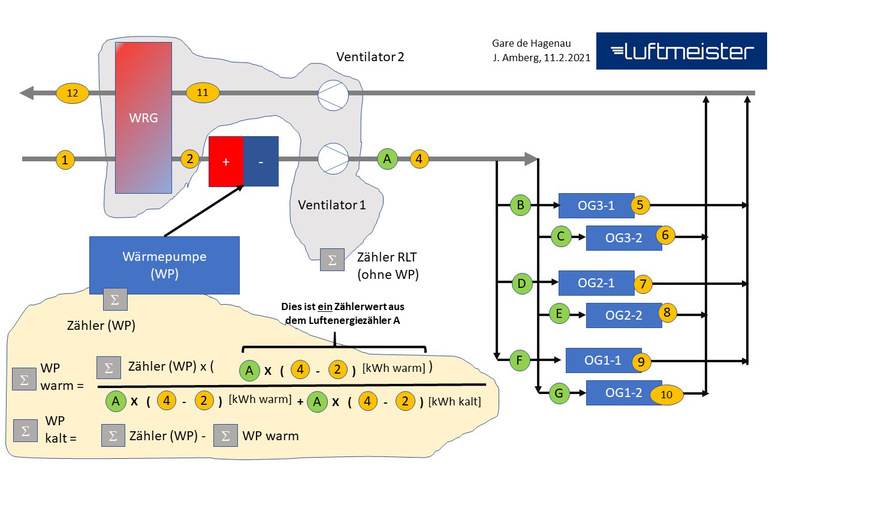Bild 3: Schema der Luftenergieströme und Verbrauchsdatenerfassung im Bahnhof Hagenau.