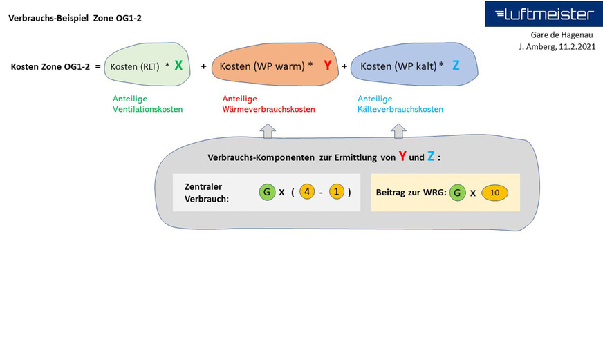 Bild 4: Diese Kostenblöcke der Klimatisierung erfolgen in den einzelnen Verbrauchszonen.