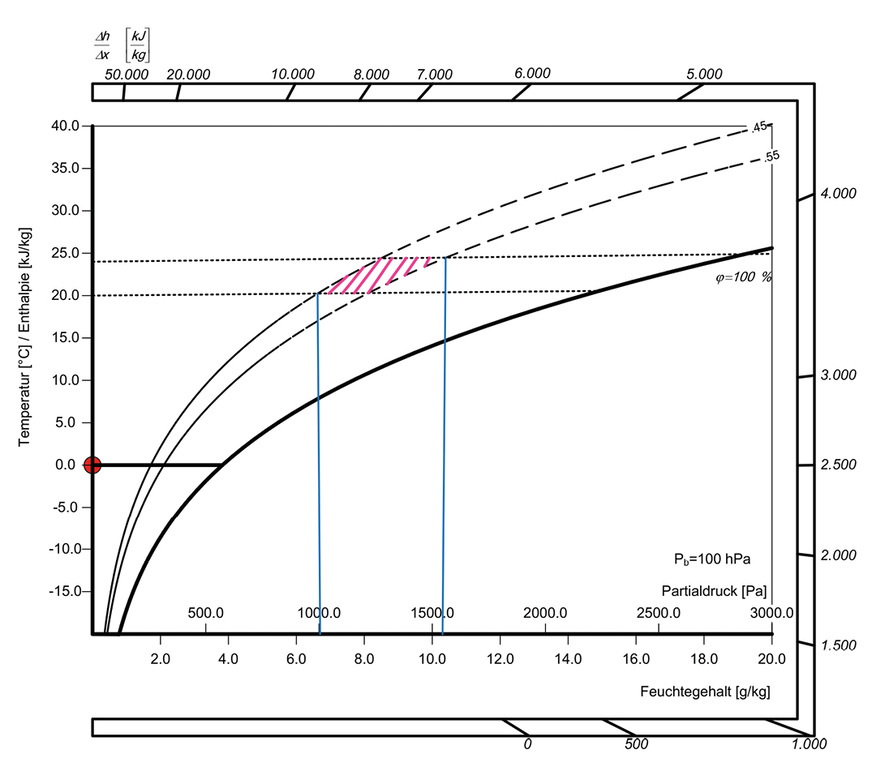 Abbildung 1: Darstellung des Toleranzbereiches nach Tabelle 1.