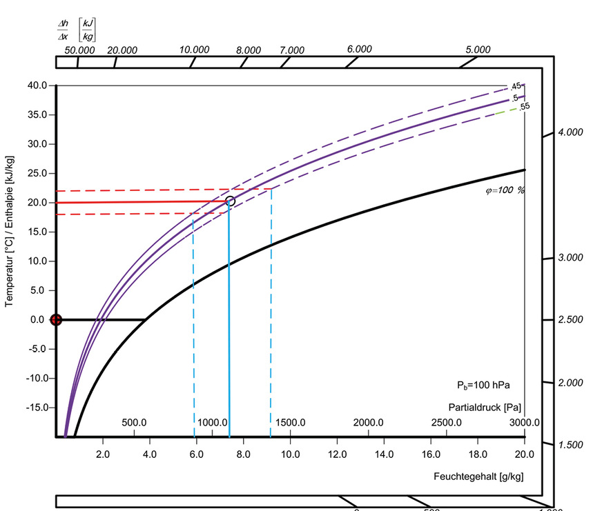 Abbildung 2: Darstellung des Toleranzbereiches bei der Forderung nach einem „Konstant-Klima“.