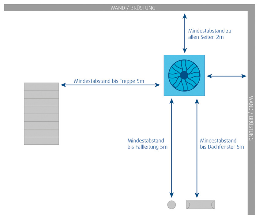 Bei der Einteilung von Sicherheitszonen ist auf ausreichend Abstand zu Gebäudeöffnungen wie Zugänge, Dachfenster und Fallrohre zu achten, damit kein Gas in das Gebäude gelangen kann.