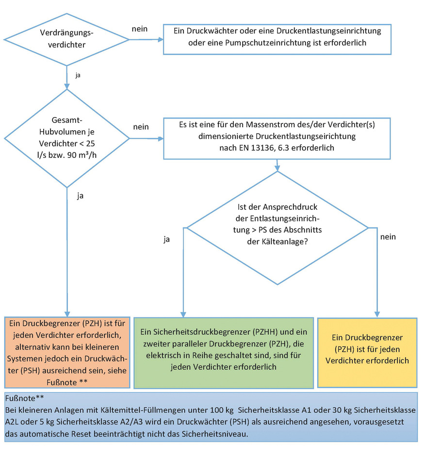 Bild 1: Flussdiagramm - Schutz der Kälteanlage vor überhöhtem Druck – Teil B.