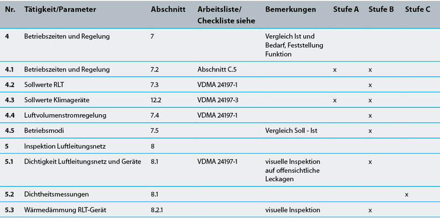 Tabelle: Übersicht Inspektionsumfang (Auszug aus Tabelle 2, DIN SPEC 15240)