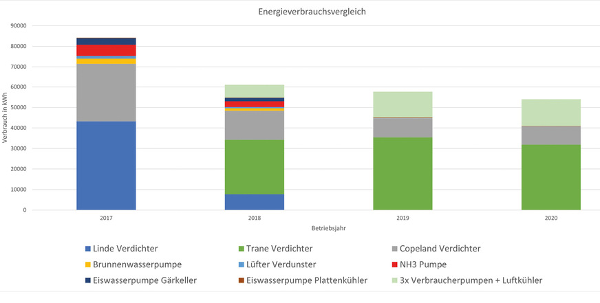 Diagramm des Energieverbrauchs 2017_2020