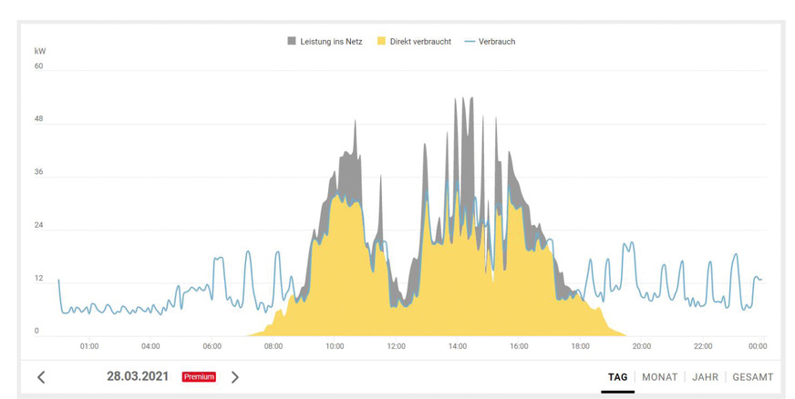 Das Lastprofil der Brauerei mit PV Überschussregelung