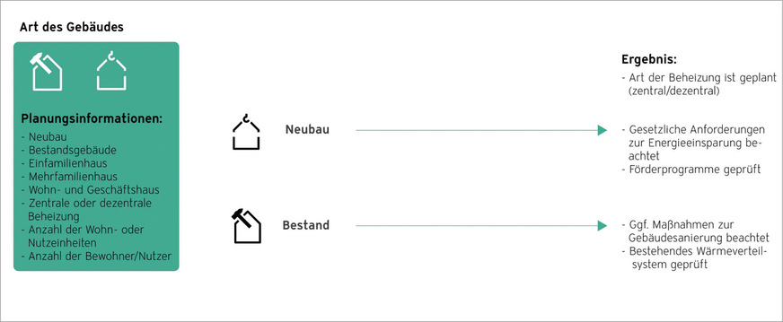 Bei der Beurteilung und Klassifizierung der Gebäudeart können Randbedingungen des Gebäudes und seiner Lage die Auswahl und Dimensionierung einer Wärmepumpe deutlich beeinflussen.