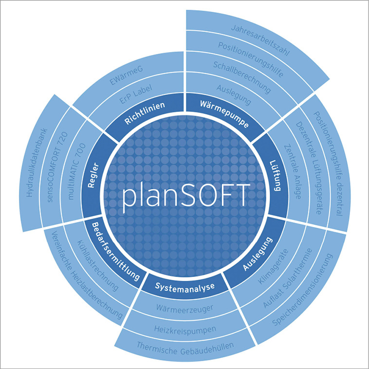 Für gewöhnlich wird die Norm-Heizlast mit einer entsprechenden Software wie z. B. planSOFT berechnet.