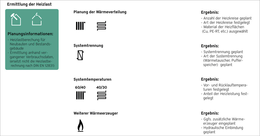Die Ermittlung der Heizlast berücksichtigt Aspekte wie Wärmeverteilung, Systemtrennung, Systemtemperaturen und eventuelle weitere Wärmeerzeuger.