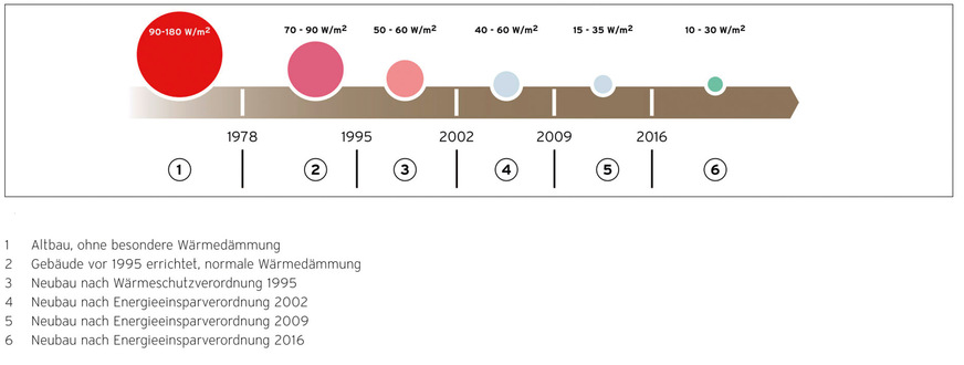 Übersicht typischer spezifischer Wärmebedarfe bei unterschiedlichen Baujahren pro m².