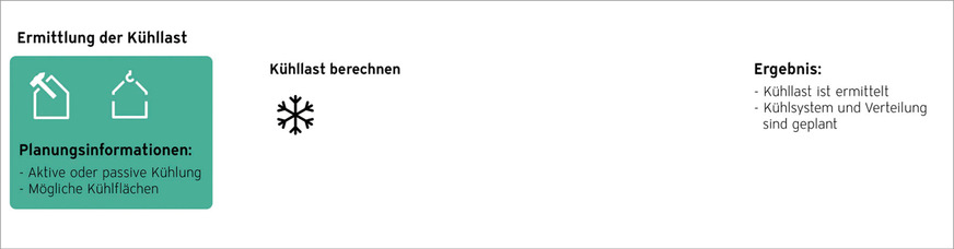 Generell kann eine Wärmepumpe auch für die Kühlung von Räumen verwendet werden. Dabei wird zwischen aktiver und passiver Kühlung unterschieden.