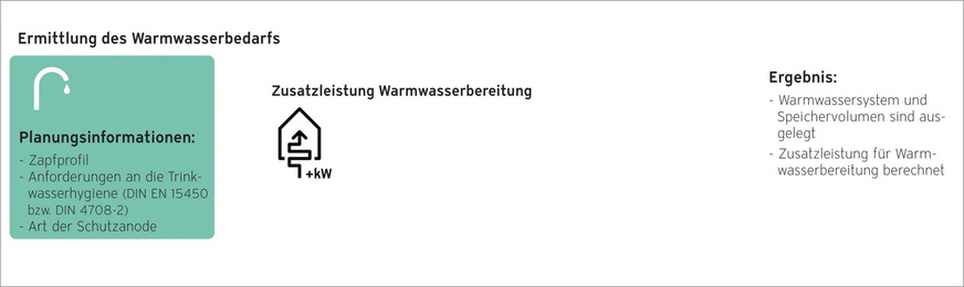 Auch der Warmwasserbedarf wird in der Regel mithilfe einer gängigen Branchen-Software wie z. B. planSoft berechnet. Für Wohngebäude erfolgt die Auslegung häufig nach DIN EN 15450.