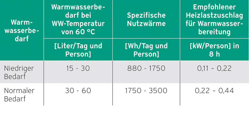 Gängige Heizlastzuschläge für die Warmwasserbereitung.