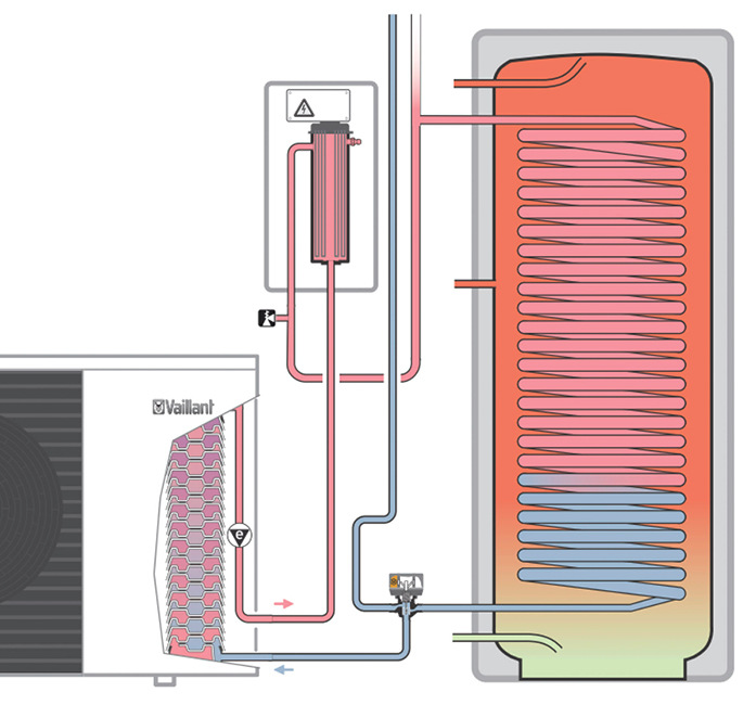 Durch einen externen Wärmeerzeuger, der in Reihe mit der Wärmepumpe geschaltet ist, werden Warmwassertemperaturen  > 60 °C erzeugt.