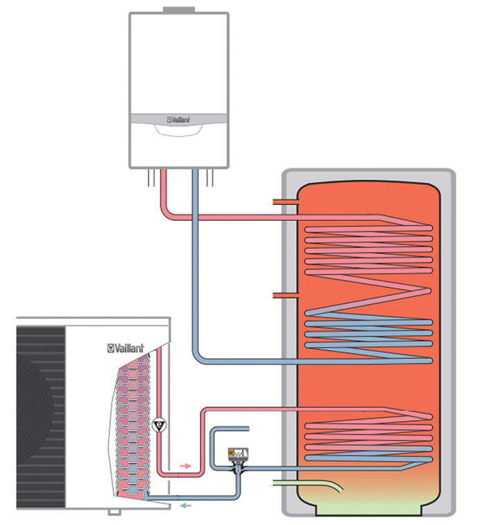 Beim bivalenten Speicher mit zusätzlichem Wärmeerzeuger übernimmt die Wärmepumpe die Grundlast der Warmwasserbereitung. Im Bereich, in dem die Wärmepumpe weniger effizient arbeitet, übernimmt der zweite Wärmeerzeuger die Speicherladung.