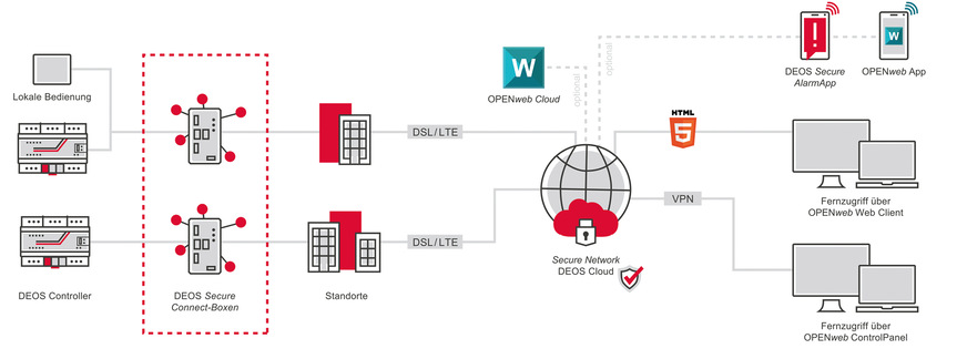 Zusammenspiel alle Komponenten der Fernwartungslösung.