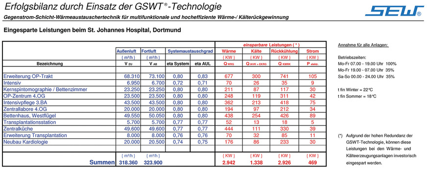 Tabelle der eingesparten Leistungen