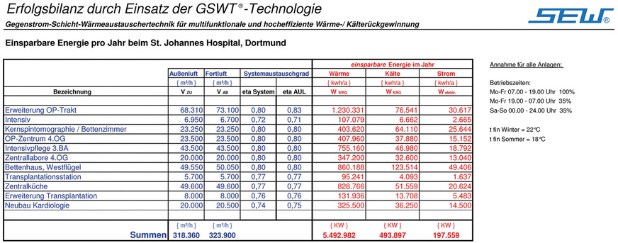 Diese Tabelle zeigt auf, wie viel Wärme und letztendlich Strom für das JoHo eingespart wird.