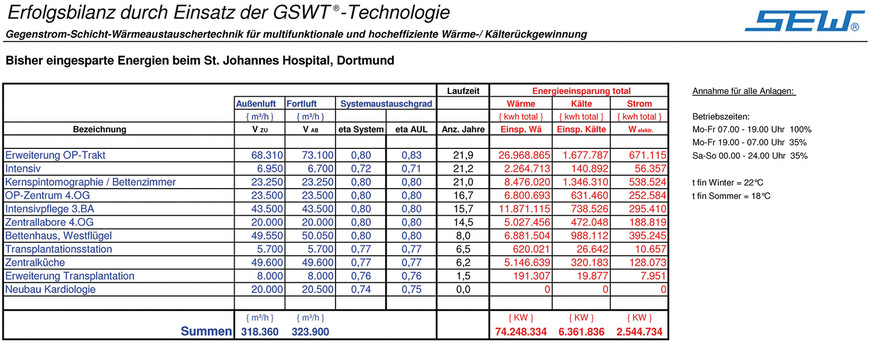 Tabelle der kumulierten Energieeinsparungen