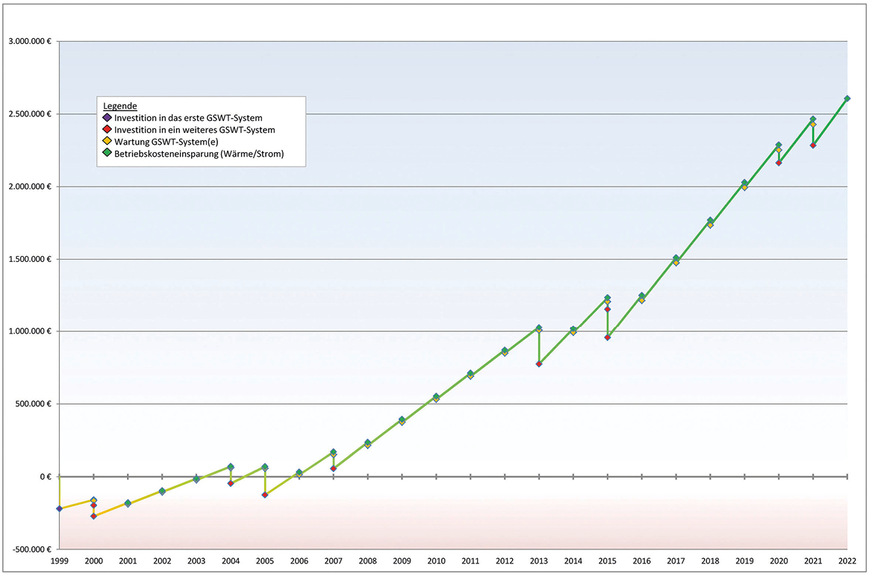 Diagramm der Einsparungen