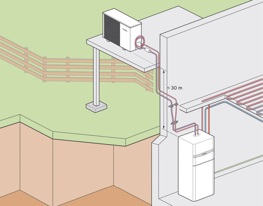 Bei der Luft/Wasser-Wärmepumpe in Splitausführung werden Innen- und Außengerät mit K­ältemittel-führenden Leitungen verbunden. Das erlaubt große Abstände zwischen den Einheiten.
