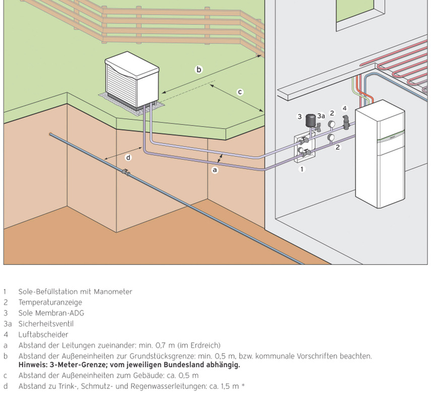 Beim Monoblockgerät mit dem Kältekreis im Innengerät befinden sich alle zentralen Wärmepumpen-Komponenten innerhalb des Gebäudes. In den Verbindungsleitungen zum Außengerät kann Sole fließen. Dadurch kann auf dem Weg von außen nach innen quasi kein Wärmeverlust stattfinden.