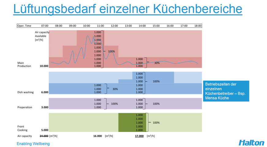 Lüftungsbedarf einzelner Küchenbereiche.