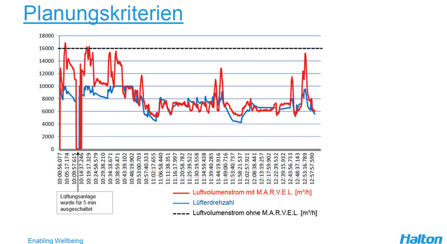 Luftvolumenstrom über die Zeit mit und ohne System M.A.R.V.E.L.