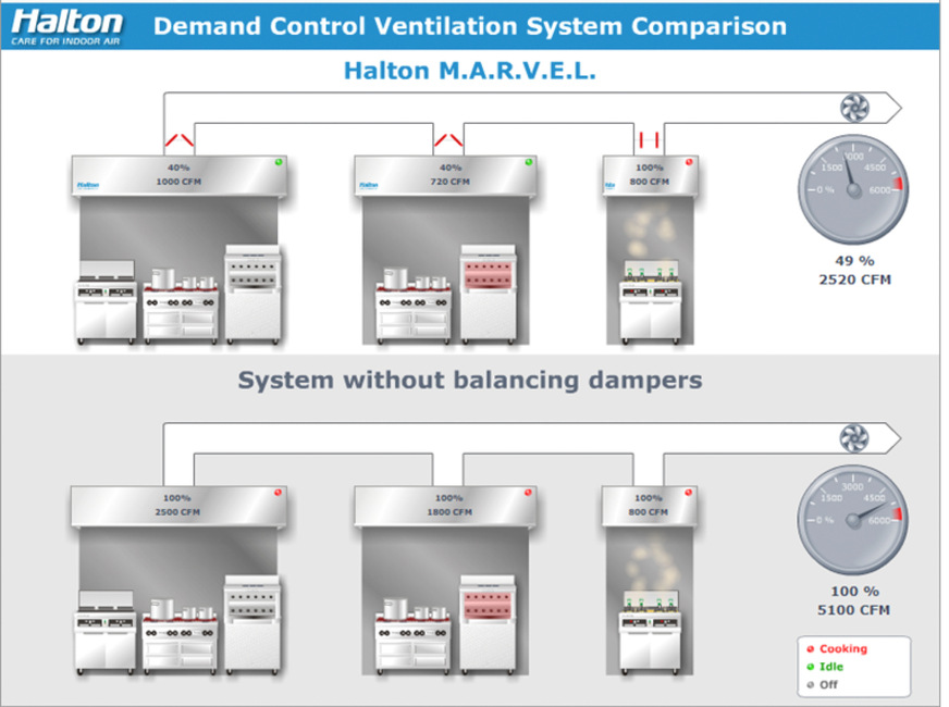 Regelung mit und ohne Zonen-Regelklappen. Die bedarfsgeregelte Steuerung (oben) schließt die Klappen über nicht benutzten Geräten und reduziert die Abluftmenge auf 49 Prozent.
