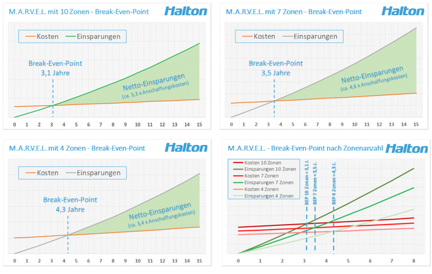Beispiele von Amortisationsbetrachtungen unterschiedlicher Lüftungslösungen mit der M.A.R.V.E.L.-Technik.