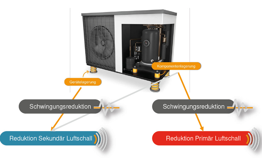 Schalldämmmaßnahmen an der Wärmepumpenanlage zur Reduzierung von Primär- und Sekundär-Luftschall.
