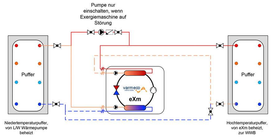 Die eXergiemaschine nutzt die von einer konventionellen Luft-Wärmepumpe im Niedertemperaturspeicher (li.) bereitgestellte Energie als Quelle, hebt das Temperaturniveau an und lädt den Hochtemperaturspeicher (re.) für die Warmwasserbereitung.
